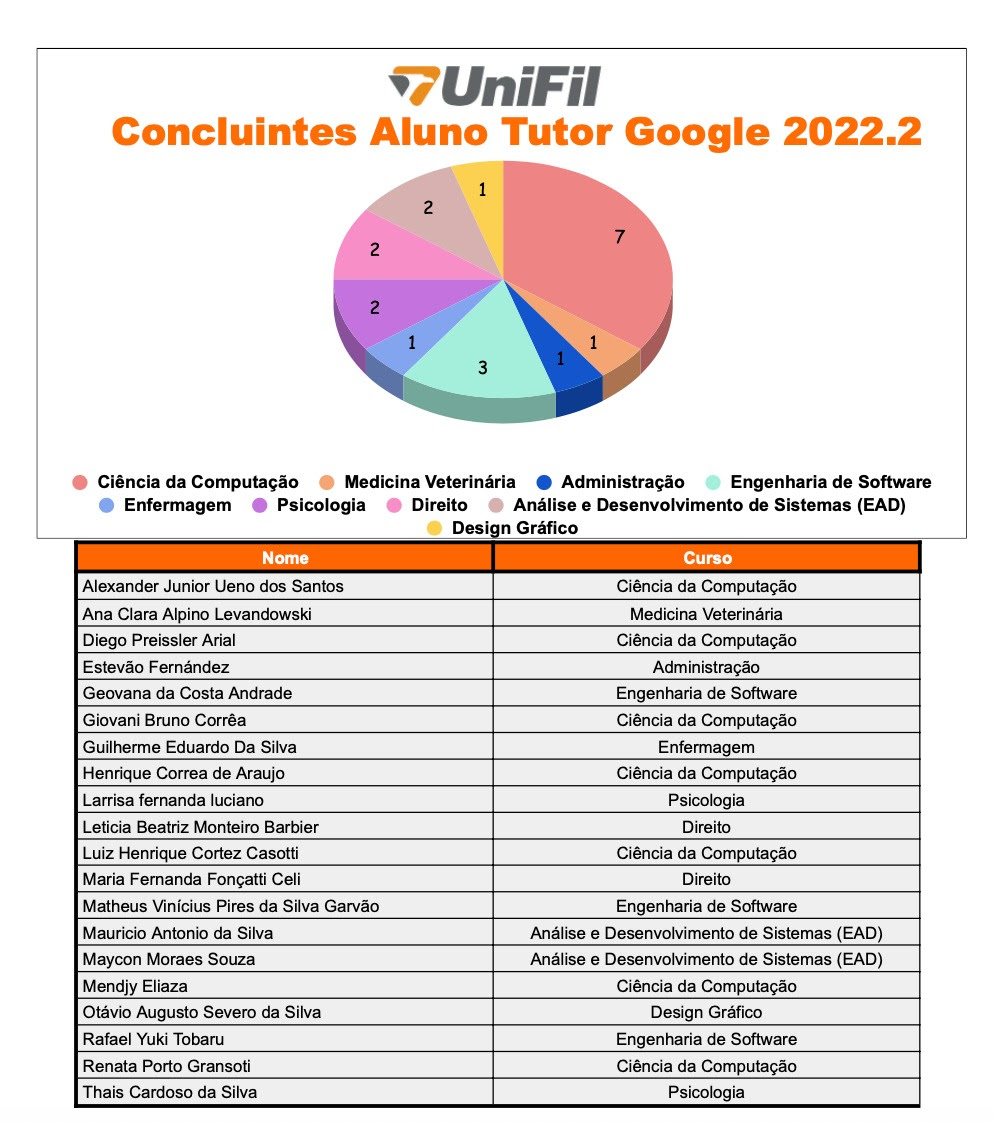 Tutor Google tem recorde de formandos e UniFil é destaque nacional